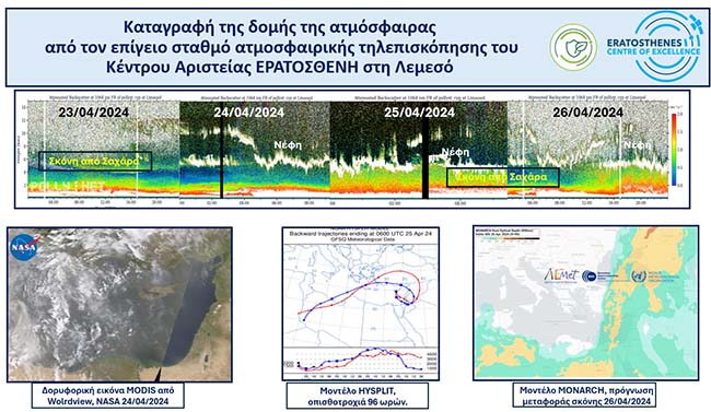 ΕΡΑΤΟΣΘΕΝΗΣ/ΤΕΠΑΚ: Πρόβλεψη για μείωση του φαινομένου σκόνης τις επόμενες μέρες