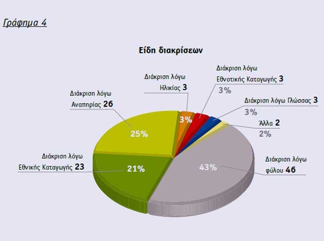 Οι καταγγελίες για διακρίσεις σε βάρος γυναικών και ανδρών στην ετήσια έκθεση της Επ. Διοικήσεως