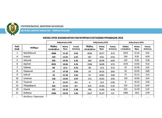 Παγκύπριες Εξετάσεις Πρόσβασης 2026: Μέσος Όρος και Τυπική Απόκλιση Βαθμολογιών ανά Μάθημα