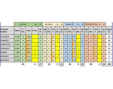 Πρακτικό εκλογών ΠΟΕΔ 2024 για την ανάδειξη ΓΑ και την κατανομή των εδρών και των θέσεων στο ΕΔΣ