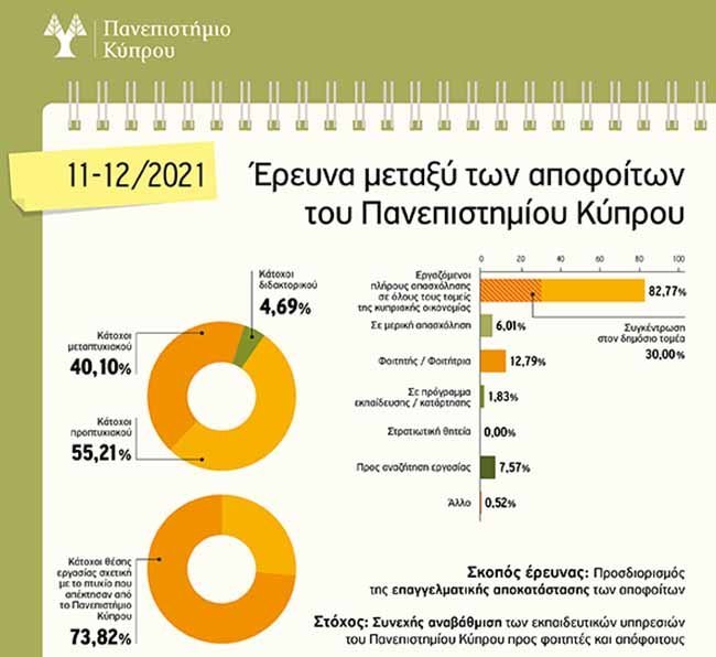 8/10 απόφοιτους/τες του Πανεπιστήμιου Κύπρου εργάζονται με πλήρη απασχόληση