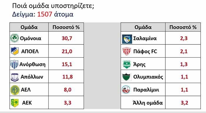 Έρευνα του Πανεπ. Λευκωσίας: Τα ποσοστά υποστήριξης των κυπριακών ποδοσφαιρικών ομάδων
