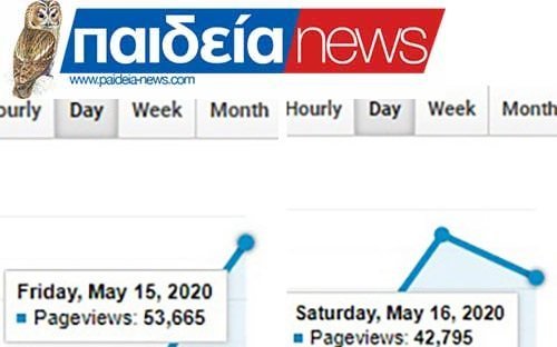 Κυριαρχία Paideia-News το τελευταίο διήμερο: 40.182 αναγνώστες και 96.460 σελίδες