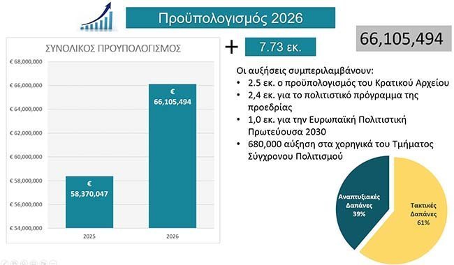 Aύξηση ύψους €7.7 εκ. παρουσιάζει ο Προϋπολογισμός του Υφ. Πολιτισμού για το έτος 2026 Image