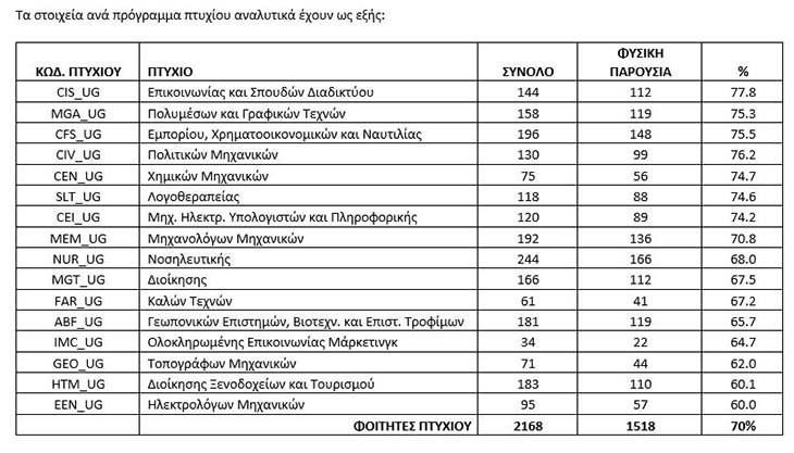Στο 70% το ποσοστό των φοιτητών του ΤΕΠΑΚ που παρακολουθούν τα μαθήματα με φυσική παρουσία