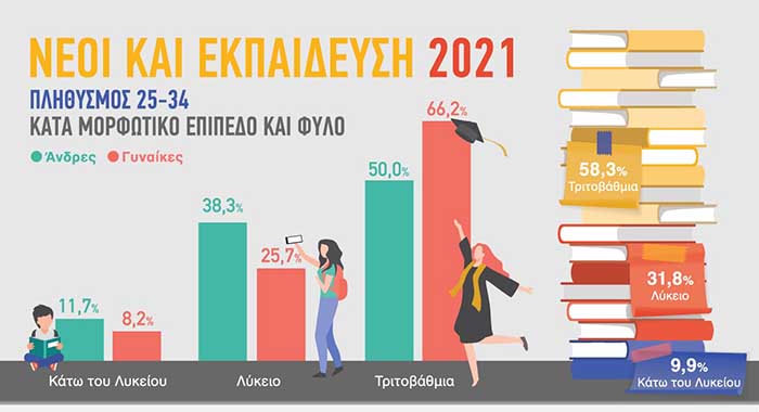 Στην Κύπρο το 2021, ποσοστό 58,3% των νέων 25-34 χρόνων, είχε μορφωτικό επίπεδο Τριτοβάθμιας