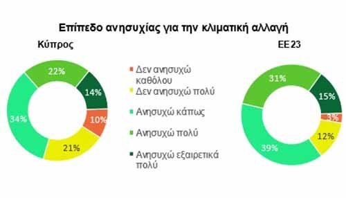 Λιγότερο ανησυχούν οι νέοι της Κύπρου για την κλιματική αλλαγή