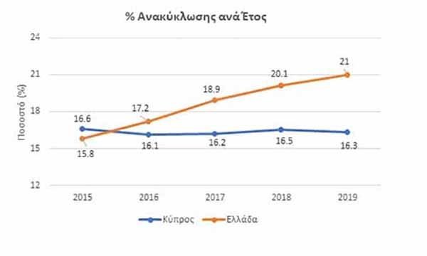 ‘’Τα Ρομπότ ανακυκλώνουν, εσύ;’’