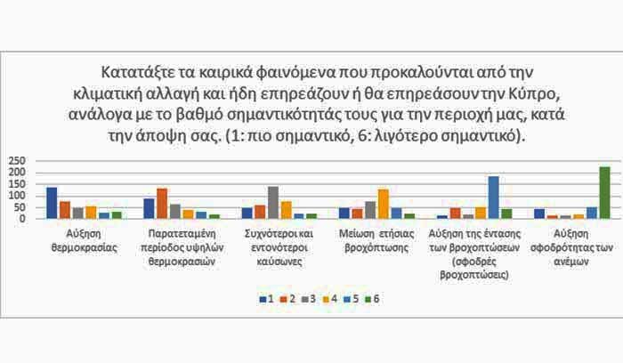 Έρευνα Φίλων της Γης και Ερατοσθένη: Πως αντιλαμβανόμαστε ως Κύπριοι την κλιματική αλλαγή;