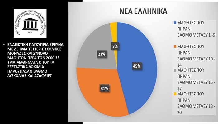 Γονείς Μέσης για Εξετάσεις Τετραμήνων: Είδαμε μια ενορχηστρωμένη προσπάθεια να μας πείσουν ότι όλα πήγαν καλά