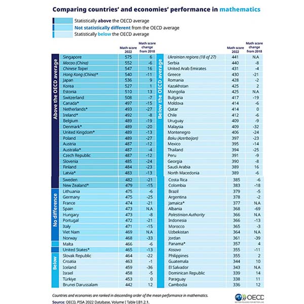 PISA: Χαμηλές μαθητικές επιδόσεις της Ελλάδας σε Μαθηματικά, Κατανόηση Κειμένου, Φυσ. Επιστήμες