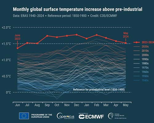 Ο Μάιος του 2024 ήταν ο θερμότερος Μάιος που έχει καταγραφεί ποτέ