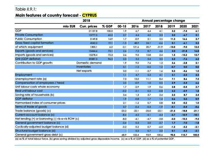 Ύφεση -7,4% στην Κύπρο σύμφωνα με τις εαρινές προβλέψεις της Κομισιόν