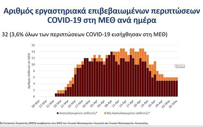 Ιnfographics για τον κορωνοϊό με στοιχεία μέχρι και 5 Μαΐου 2020