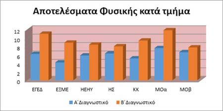 Καινοτόμο πρόγραμμα βελτιώνει τις γνώσεις και την αυτοεικόνα των μαθητών στην Τεχνική Σχολή Πάφου