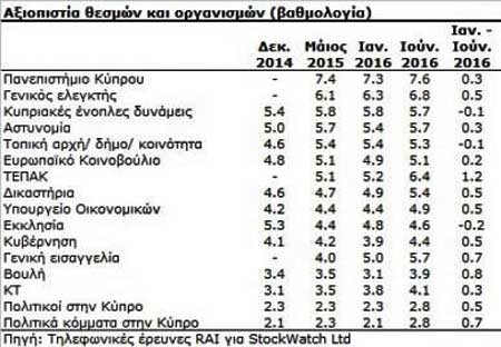 ΠΚ: Ενισχύεται χρόνο με τον χρόνο η εμπιστοσύνη των πολιτών προς το Πανεπιστήμιο