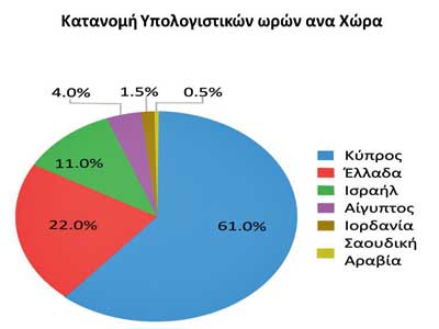 Τρεις φορές μεγαλύτερη η ζήτηση ερευνητών για τον υπερυπολογιστή του Ινστιτούτου Κύπρου