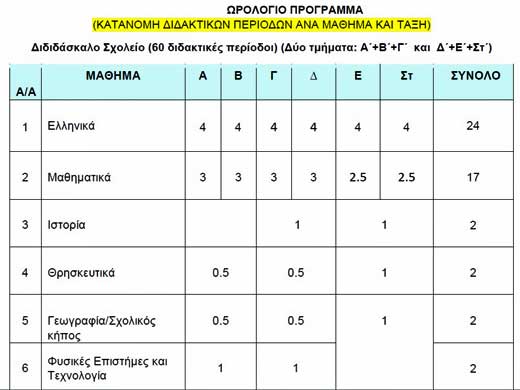 Τι περιλαμβάνει το Νέο Ωρολόγιο Πρόγραμμα Δημοτικής. Αναλυτικοί πίνακες