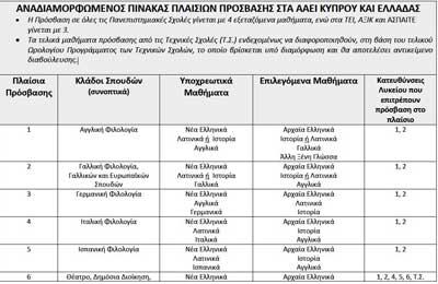 Ο τελικός Αναδιαμορφωμένος Πίνακας Πλαισίων Πρόσβασης στα ΑΑΕΙ Κύπρου και Ελλάδας