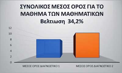 Επιτυχία σημείωσε το Καινοτόμο Πρόγραμμα Εισαγωγικών Μαθημάτων στην Τεχνική Σχολή Πάφου Image