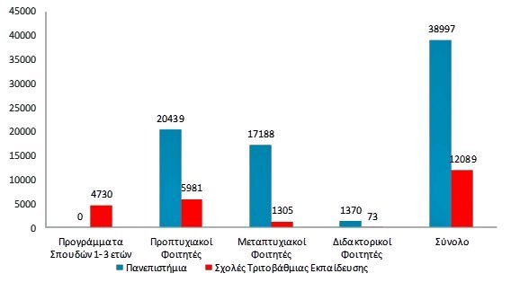 Χαρτογράφηση Εκπαιδευτικού Πεδίου Ανώτερης Εκπαίδευσης για την Ακαδημαϊκή Χρονιά 2018-20