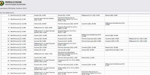 Οι αρχικές βαθμολογίες τελειοφοίτων για σκοπούς απολυτηρίου και μέσος όρος ανά μάθημα