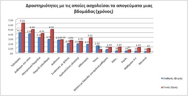 Έρευνα Δημοτικού Δευτεράς: Οι πολλές ώρες σε TV - διαδίκτυο κάνουν τα παιδιά να νιώθουν κουρασμένα