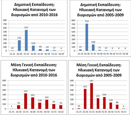 ΥΠΠ: Όλα όσα πρέπει να γνωρίζετε για το Νέο Σύστημα Διορισμών στην εκπαίδευση