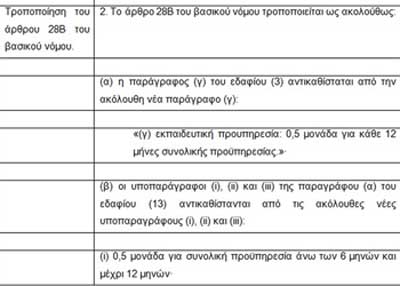 Έτσι αλλάζει ο νόμος για τον υπολογισμό της προϋπηρεσίας των εκπαιδευτικών