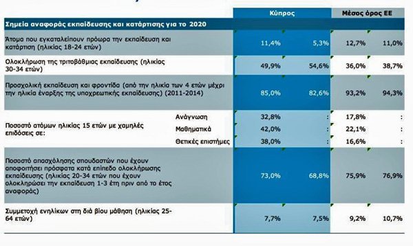 Κομισιόν: Η Κύπρος βελτίωσε σημαντικά τις επιδόσεις της στο θέμα πρόωρης εγκατάλειψης του σχολείου