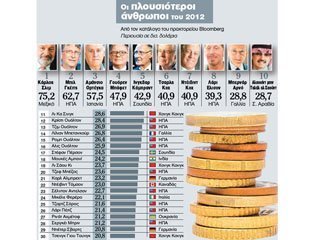 Bloomberg: Το 2012 έκανε τους κροίσους πλουσιότερους