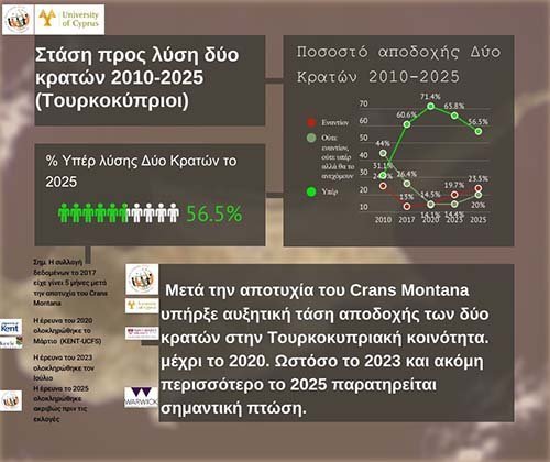 Απογοήτευση από μοντέλο 2 κρατών και αυξημένη απόρριψη του StatusQuo οδήγησε στην αλλαγή ηγεσίας των Τ/κυπρίων Image